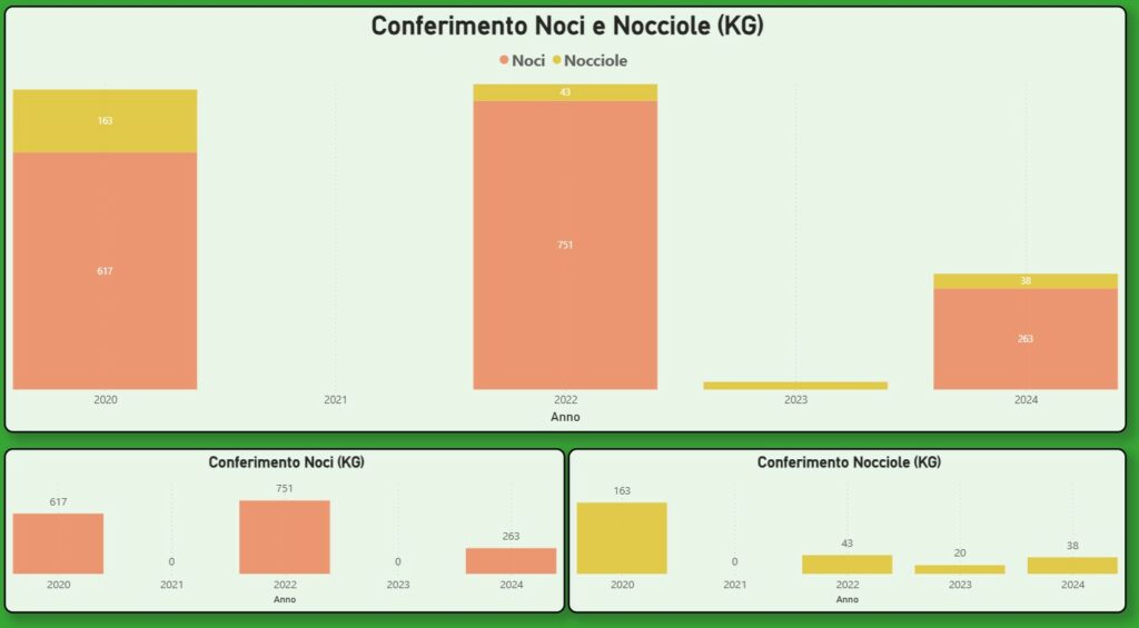 Grafico dei conferimenti negli anni di Noci e Nocciole