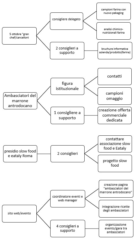 Piano Commercializzazione Farina